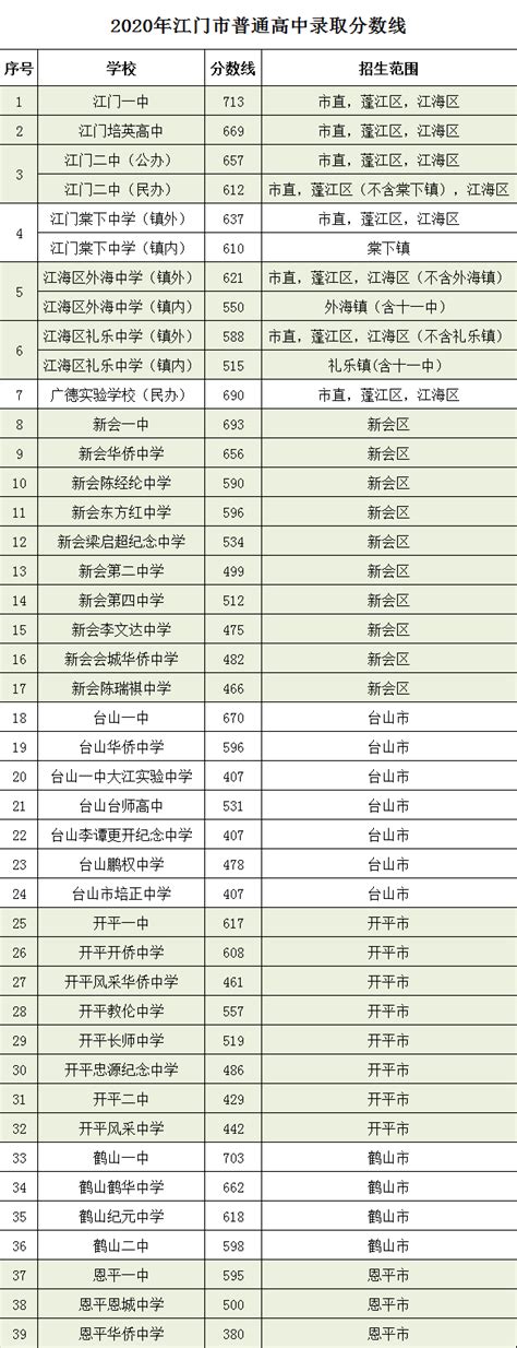江门历年中考分数线（2020~2023）- 江门本地宝
