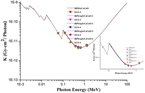 Calculation of the Effects of Silver (Ag) Dopant on Radiation Shielding ...