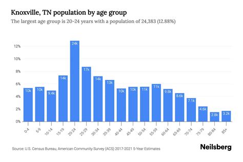 Knoxville, TN Population - 2023 Stats & Trends | Neilsberg
