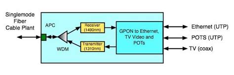 The FOA Reference For Fiber Optics - Fiber To The Home PON Types