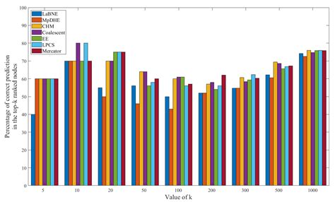 Low-Complexity Hyperbolic Embedding Schemes for Temporal Complex Networks