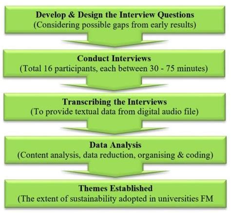 Image result for Interview Flow