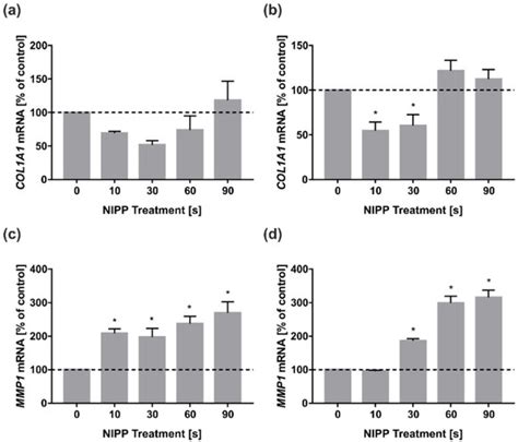 Non-Invasive Physical Plasma Generated by a Medical Argon Plasma Device ...