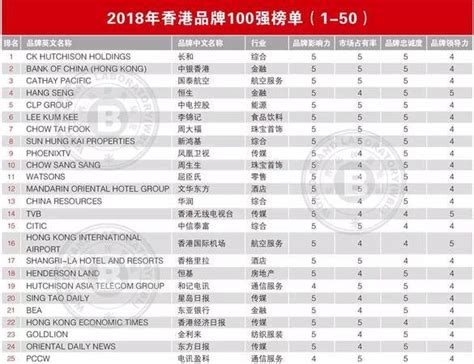 香港100强企业排名榜单：家户喻晓的品牌均榜上有名-每日财经网