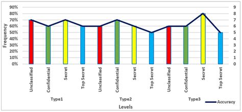 Enhancing Design and Authentication Performance Model: A Multilevel ...