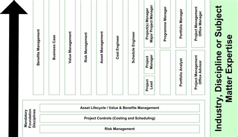 Career Paths for Those Interested in Project Management