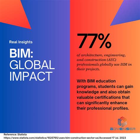 Image result for Advanced Bim Tutorial