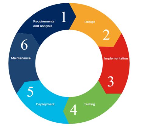 Image result for Software Engineering SDLC Graphics