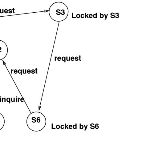 Image result for Maekawa's algorithm Maekawas algorithm implementation