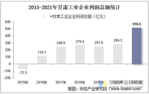 2015-2021年甘肃工业企业单位数量、资产结构及利润统计分析_华经情报网_华经产业研究院