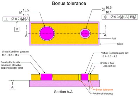 Position Tolerance Examples 的图像结果