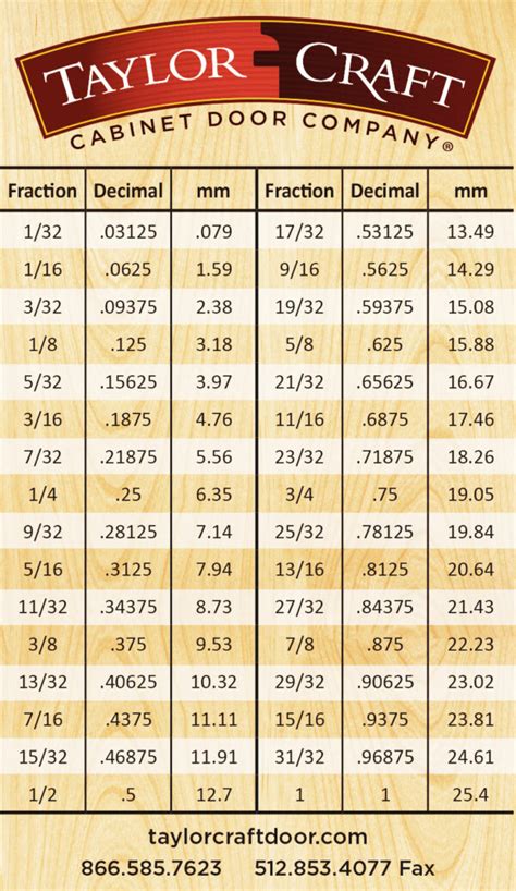 Metric to Imperial | Fraction to Decimal Conversion - TaylorCraft ...