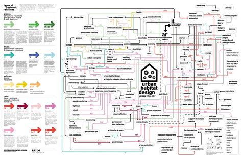 Image result for Complex System Examples
