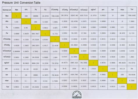 Psig To Psi Converter Chart
