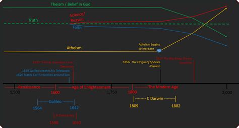 Science Timeline 的图像结果