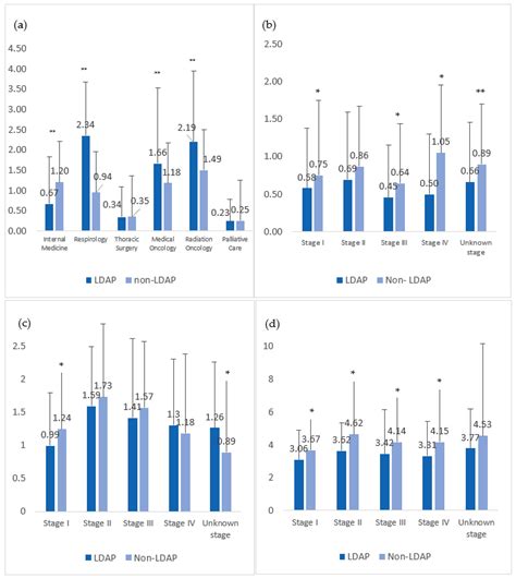 Characterizing Variability in Lung Cancer Outcomes and Influence of a ...