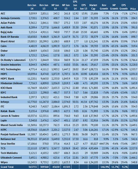 Result Summary: Nifty Companies Grow EPS 10%, Banks Grow 20% (Till Now ...
