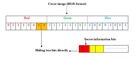 Image result for Python LSB Algorithm