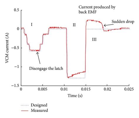 Image result for VCM Quest