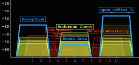 Bildergebnis für rssi signal strength chart
