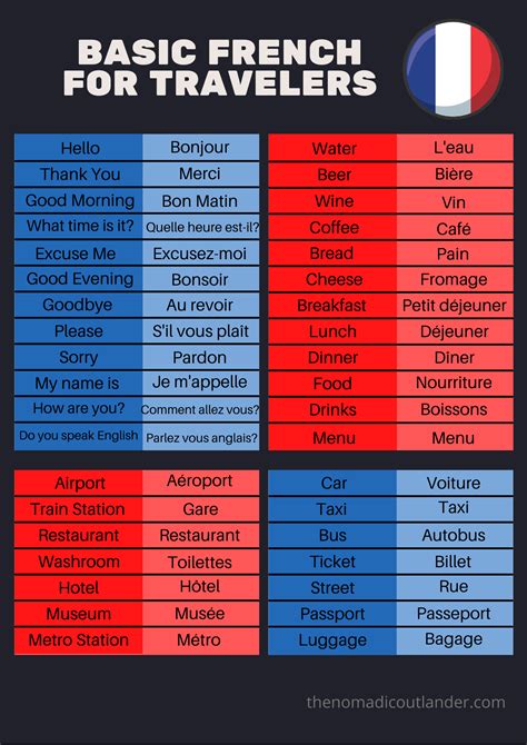 Ultimate and Printable Guide: Basic French for Travelers | French ...