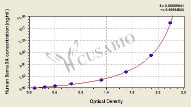 Human Semaphorin 3A(Sema 3A)ELISA Kit Supplier in India | Biochain ...