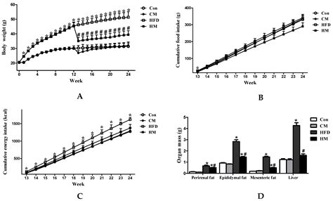 Regressive Effect of Myricetin on Hepatic Steatosis in Mice Fed a High ...