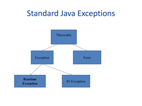 Exception Handling Using Throw and THROWABLE in Java 的图像结果