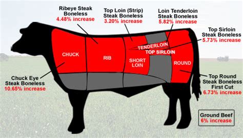 Beef prices: Average price for a pound of beef soars - Mar. 31, 2011