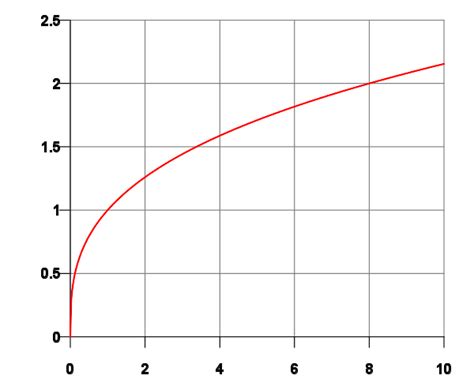 Image result for Cube Root Line