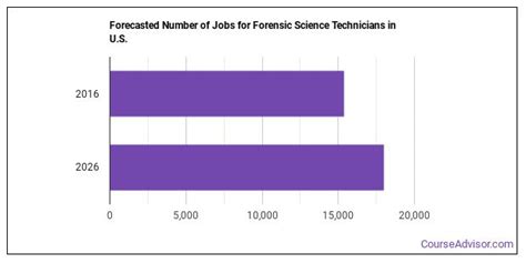 Forensic Science Job Openings 的图像结果