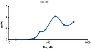 Protein Interactome Profiling of Stable Molecular Complexes in ...