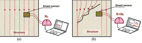 Image result for Material Sensor
