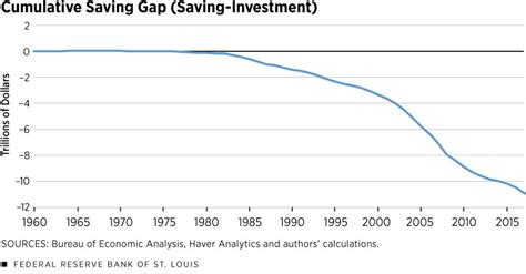 Understanding the Roots of the U.S. Trade Deficit | St. Louis Fed