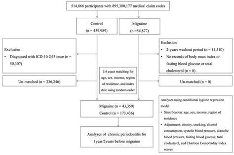 Association of Chronic Periodontitis with Migraine in a Korean Adult ...