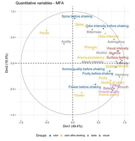 analyse factorielle des correspondances python