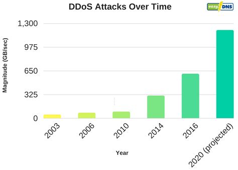 Case Studies That Defined The Worst Ddos Attacks In History