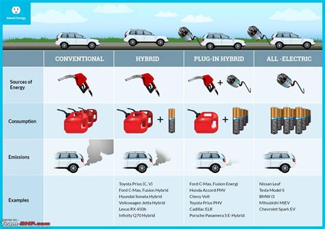 The Electric Vehicle (EV) Landscape - A Deep Dive - Team-BHP