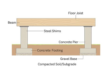 Pier Foundations Concrete Pier And Beam Floor Framing Foundation