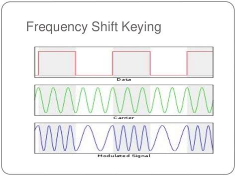 Frequency Shift Keying Modulation 的图像结果
