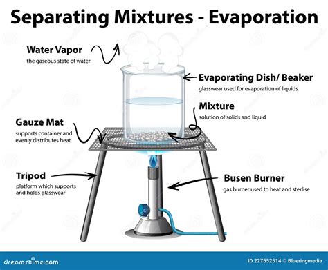 Two Examples Of Using Evaporation In Everyday Life at Joyce Collins blog