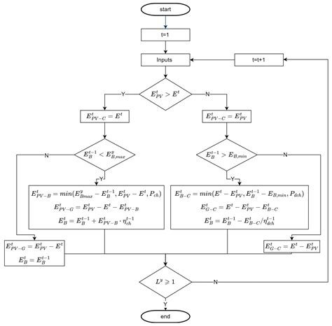 Profitability of Alternative Battery Operation Strategies in ...