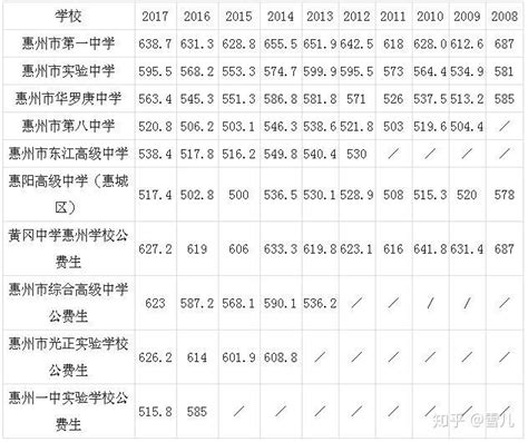 速看！惠州民办高中 收费标准一览！2023年中考参考! - 知乎