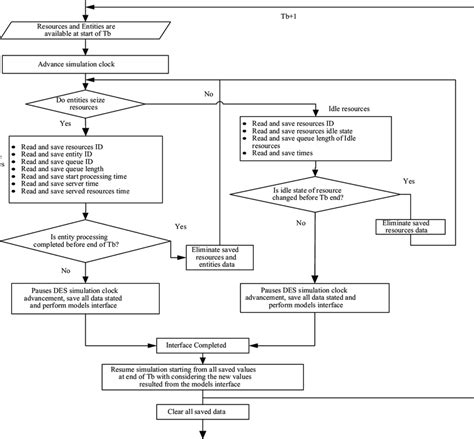 Image result for Process Cycle Time Simulation Algorithm