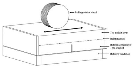 Image result for Symmetric Loading Test