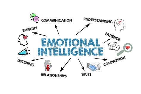 Leadership Development & Emotional Intelligence