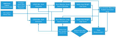 Cartographer SLAM Method for Optimization with an Adaptive Multi ...