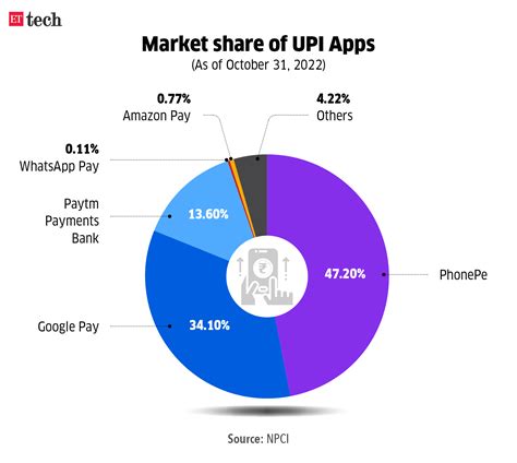UPI market cap: NPCI extends UPI market share cap deadline by two years - The Economic Times
