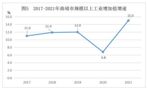 曲靖市2021年国民经济和社会发展统计公报_腾讯新闻