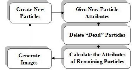 Particle System Tutorial 的图像结果